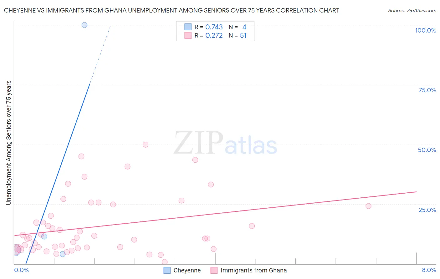 Cheyenne vs Immigrants from Ghana Unemployment Among Seniors over 75 years
