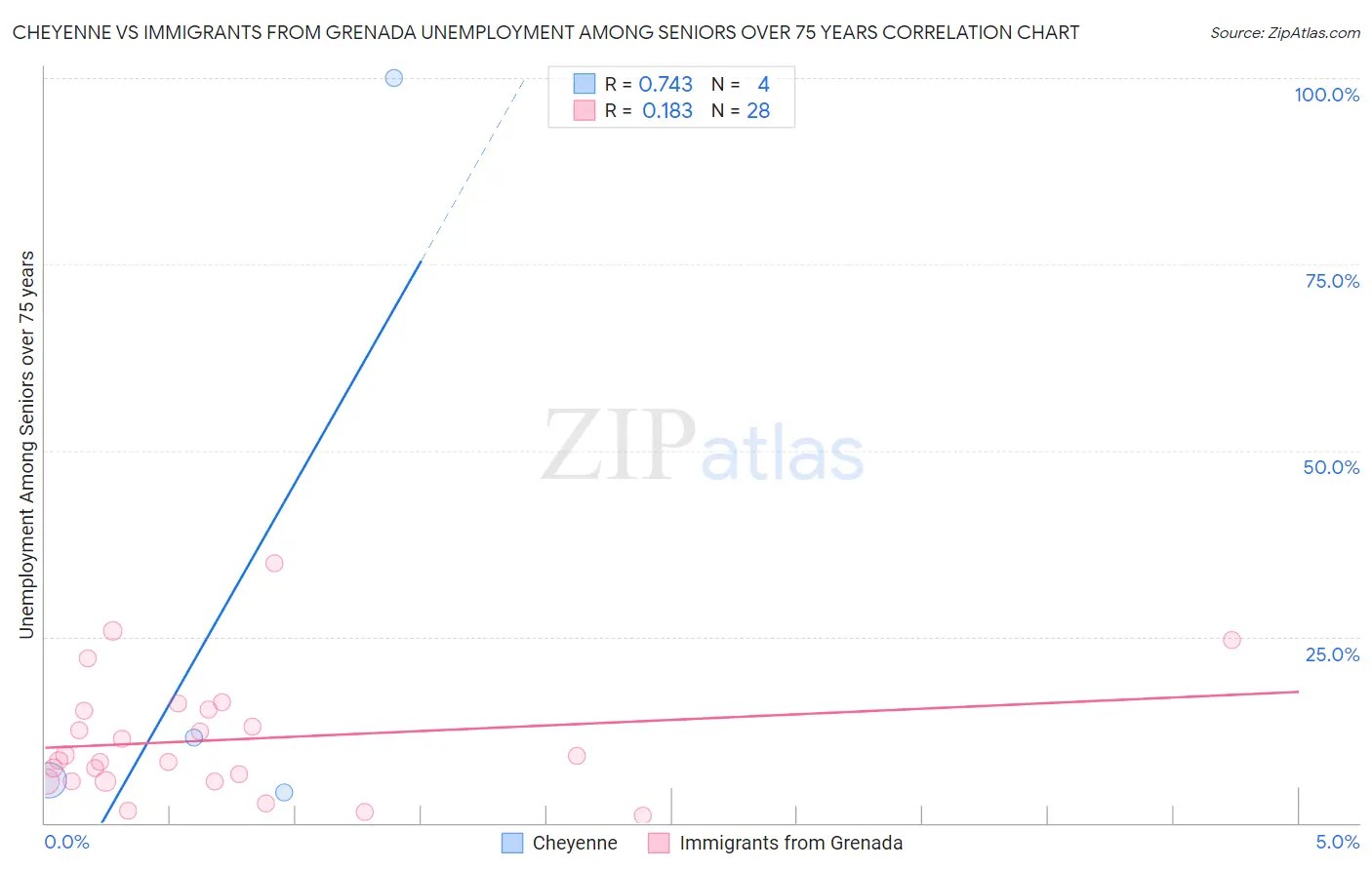 Cheyenne vs Immigrants from Grenada Unemployment Among Seniors over 75 years