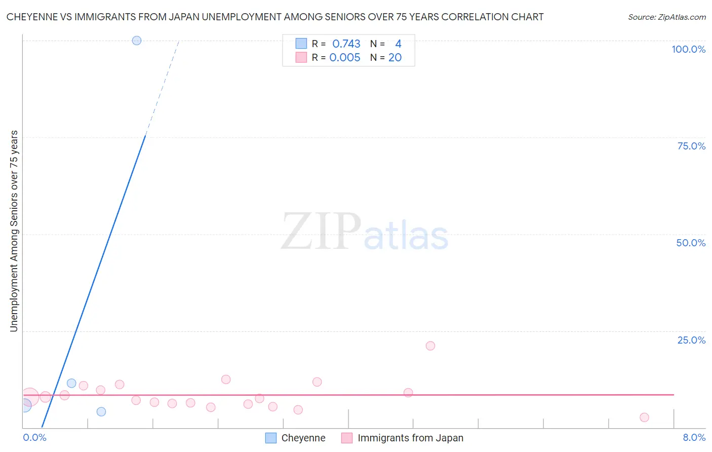 Cheyenne vs Immigrants from Japan Unemployment Among Seniors over 75 years