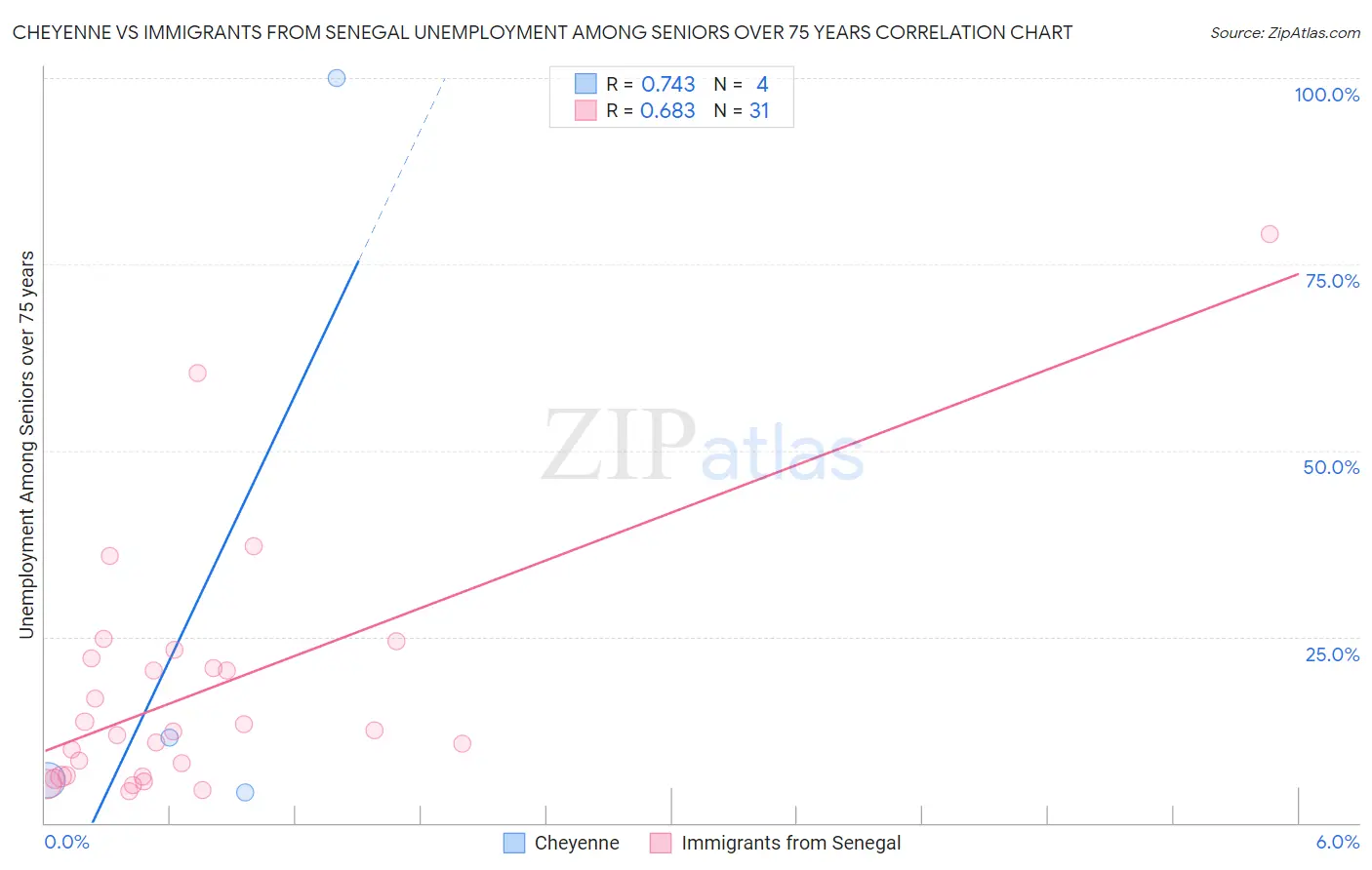 Cheyenne vs Immigrants from Senegal Unemployment Among Seniors over 75 years