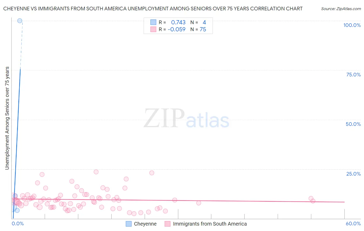 Cheyenne vs Immigrants from South America Unemployment Among Seniors over 75 years