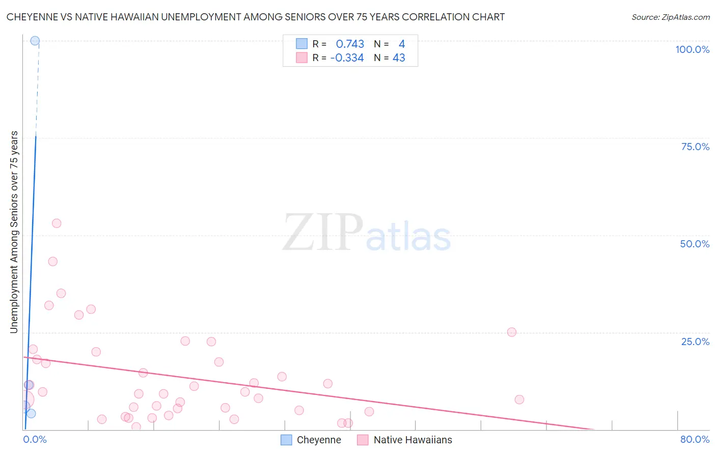 Cheyenne vs Native Hawaiian Unemployment Among Seniors over 75 years