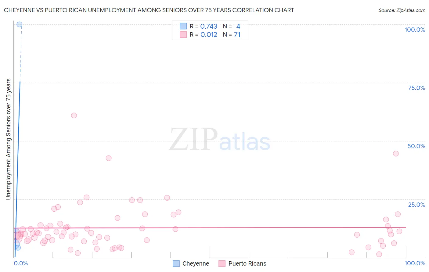 Cheyenne vs Puerto Rican Unemployment Among Seniors over 75 years