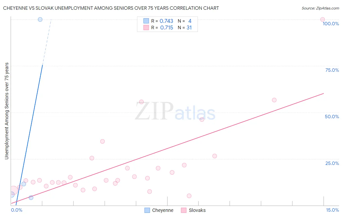 Cheyenne vs Slovak Unemployment Among Seniors over 75 years