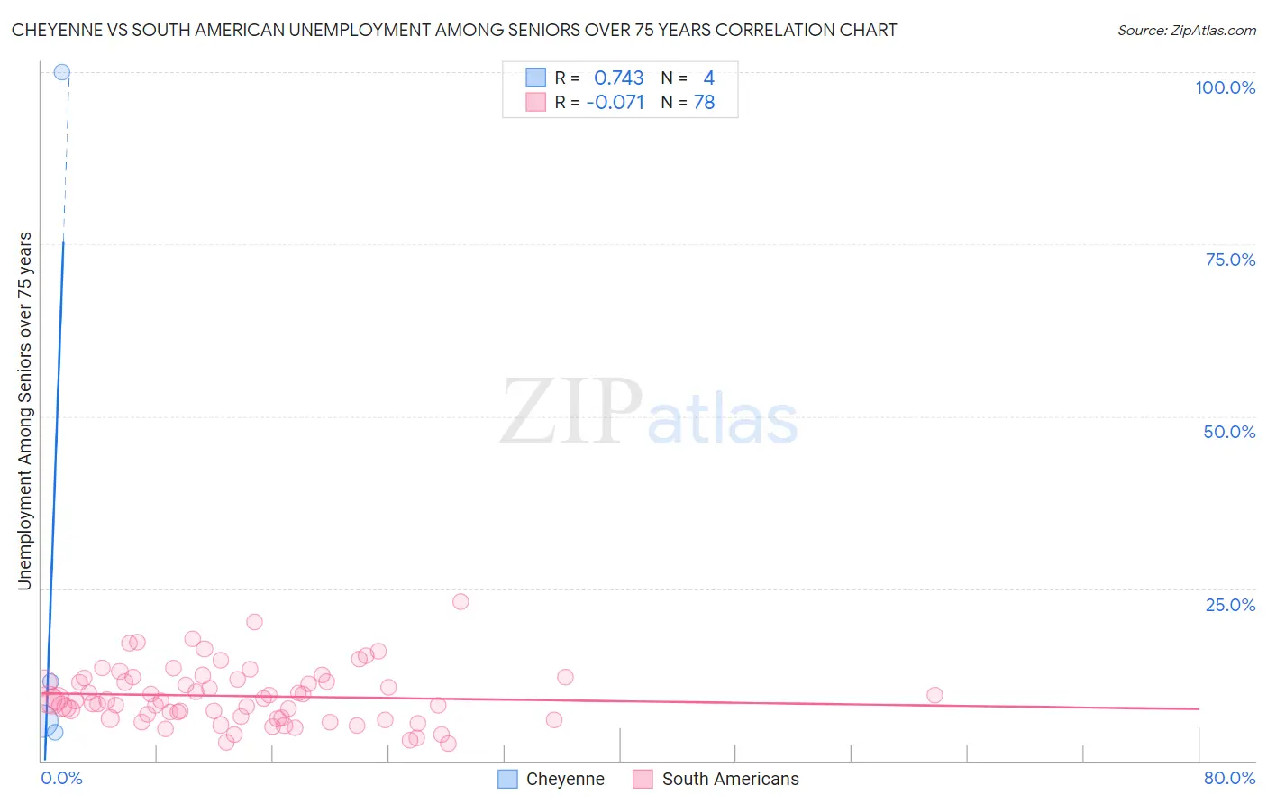 Cheyenne vs South American Unemployment Among Seniors over 75 years