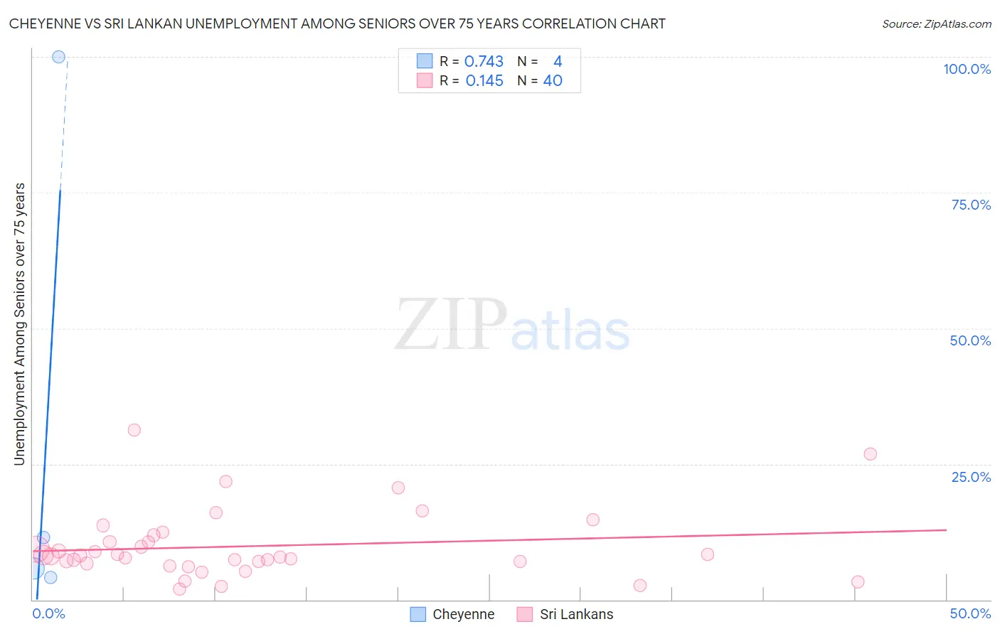 Cheyenne vs Sri Lankan Unemployment Among Seniors over 75 years