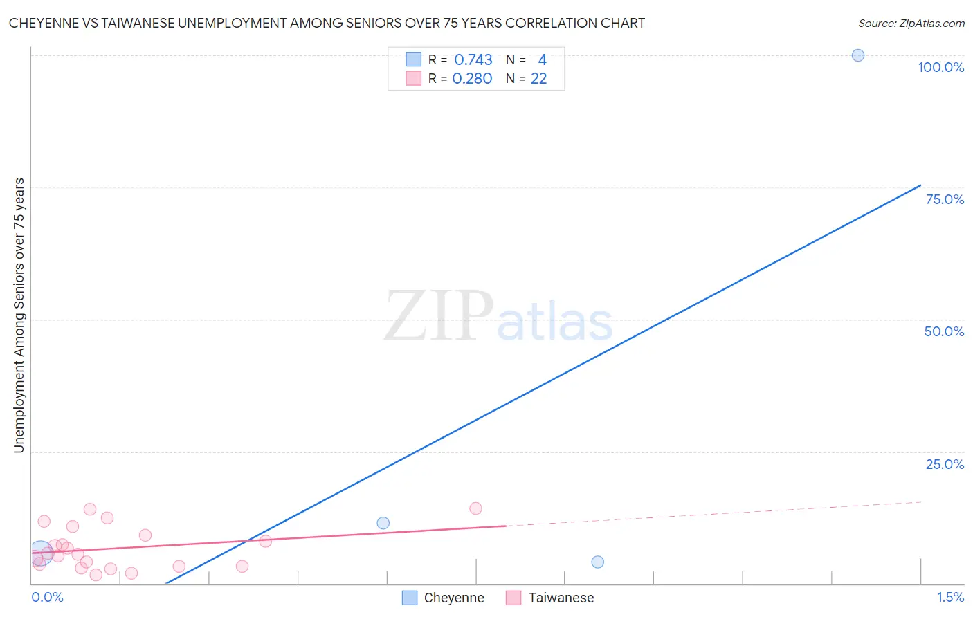 Cheyenne vs Taiwanese Unemployment Among Seniors over 75 years