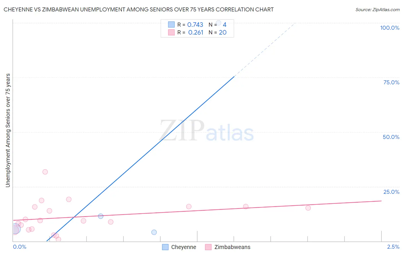 Cheyenne vs Zimbabwean Unemployment Among Seniors over 75 years