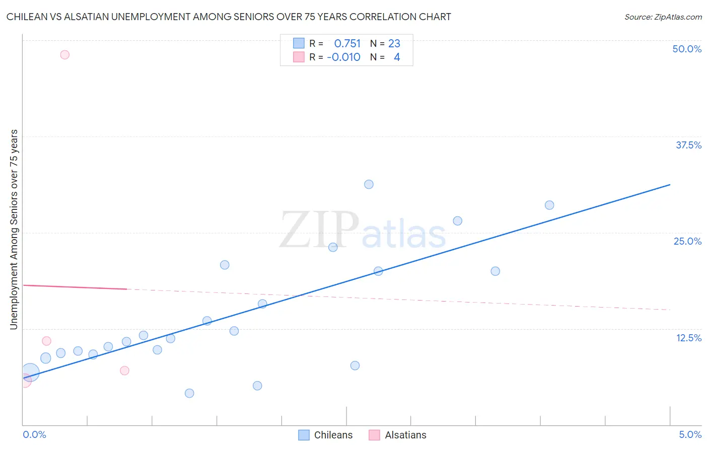 Chilean vs Alsatian Unemployment Among Seniors over 75 years