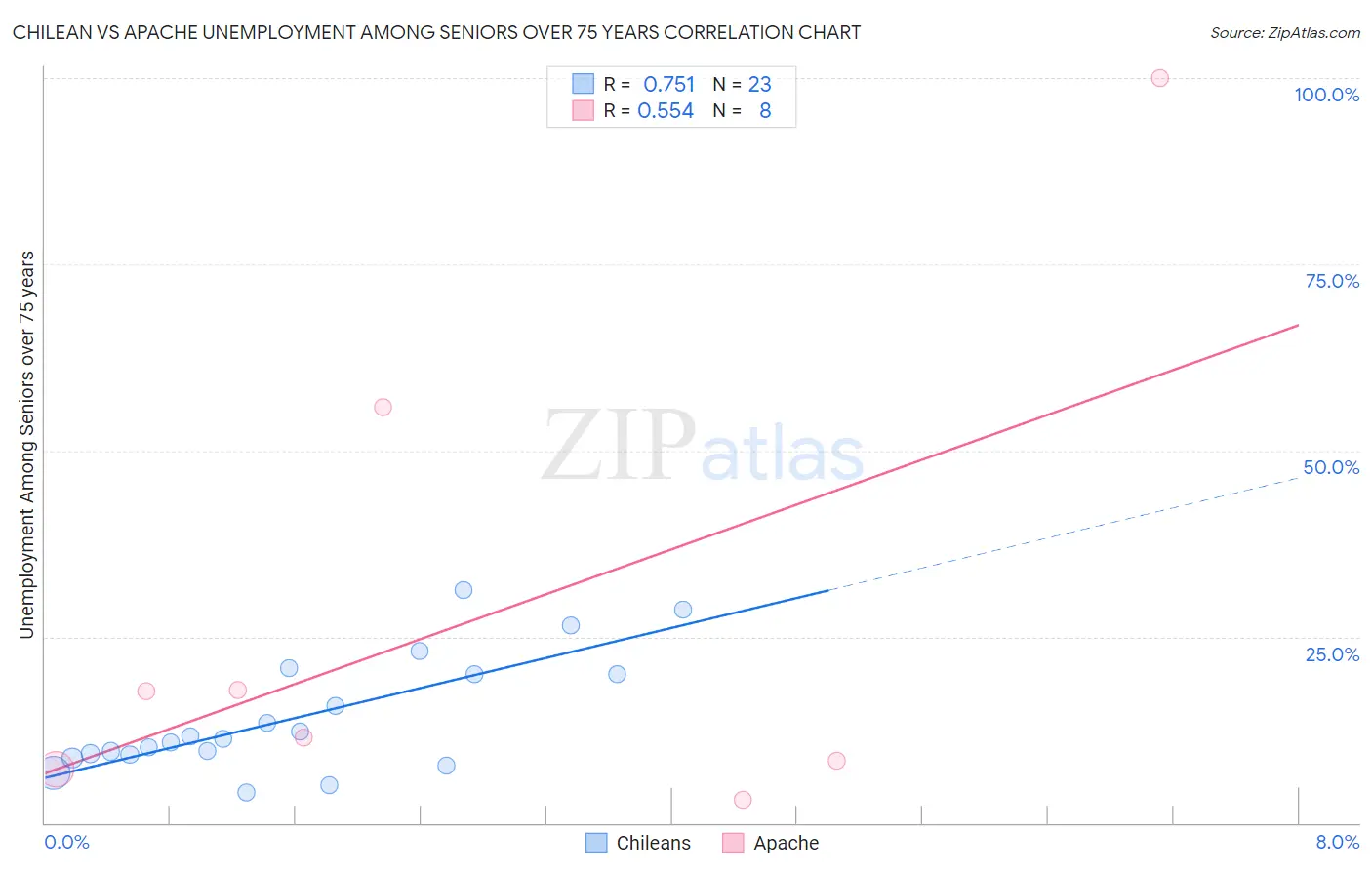 Chilean vs Apache Unemployment Among Seniors over 75 years