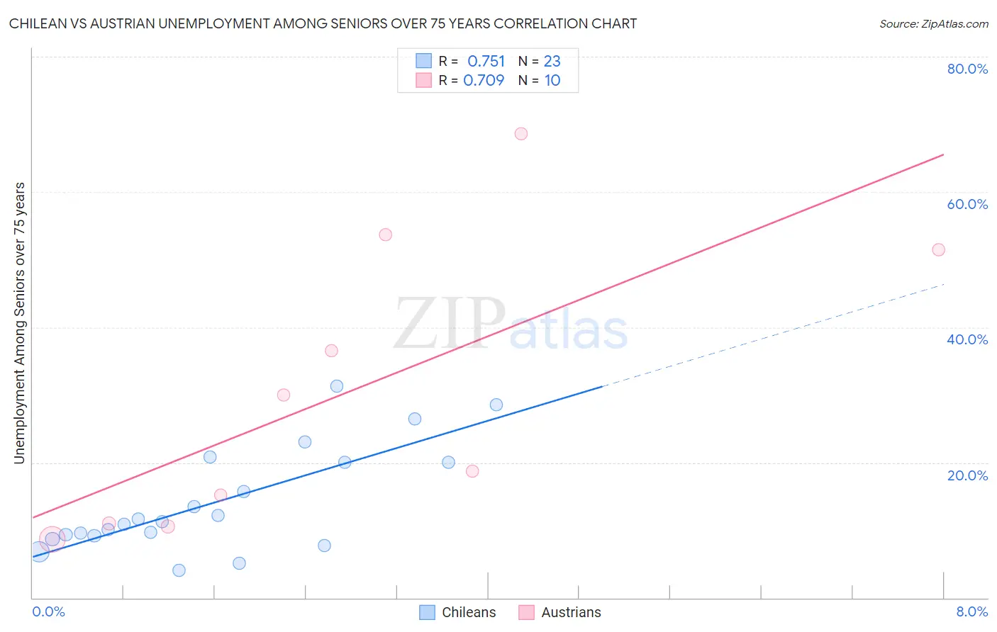 Chilean vs Austrian Unemployment Among Seniors over 75 years