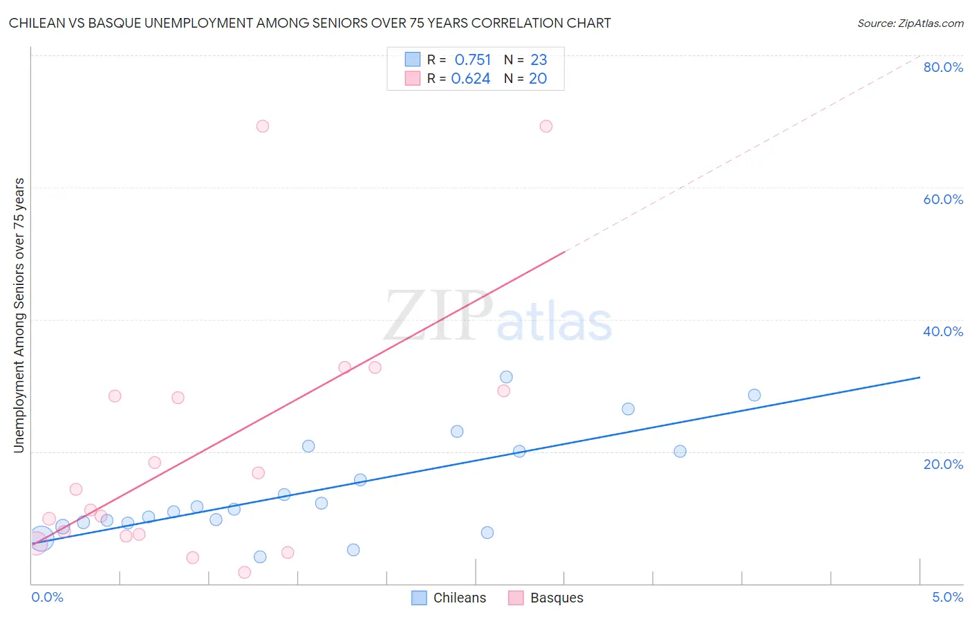 Chilean vs Basque Unemployment Among Seniors over 75 years