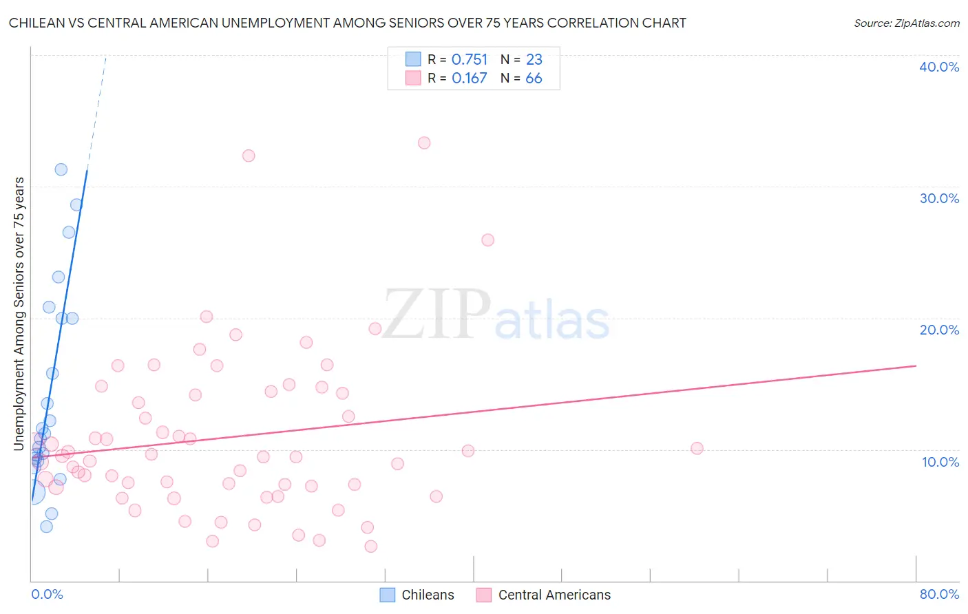 Chilean vs Central American Unemployment Among Seniors over 75 years