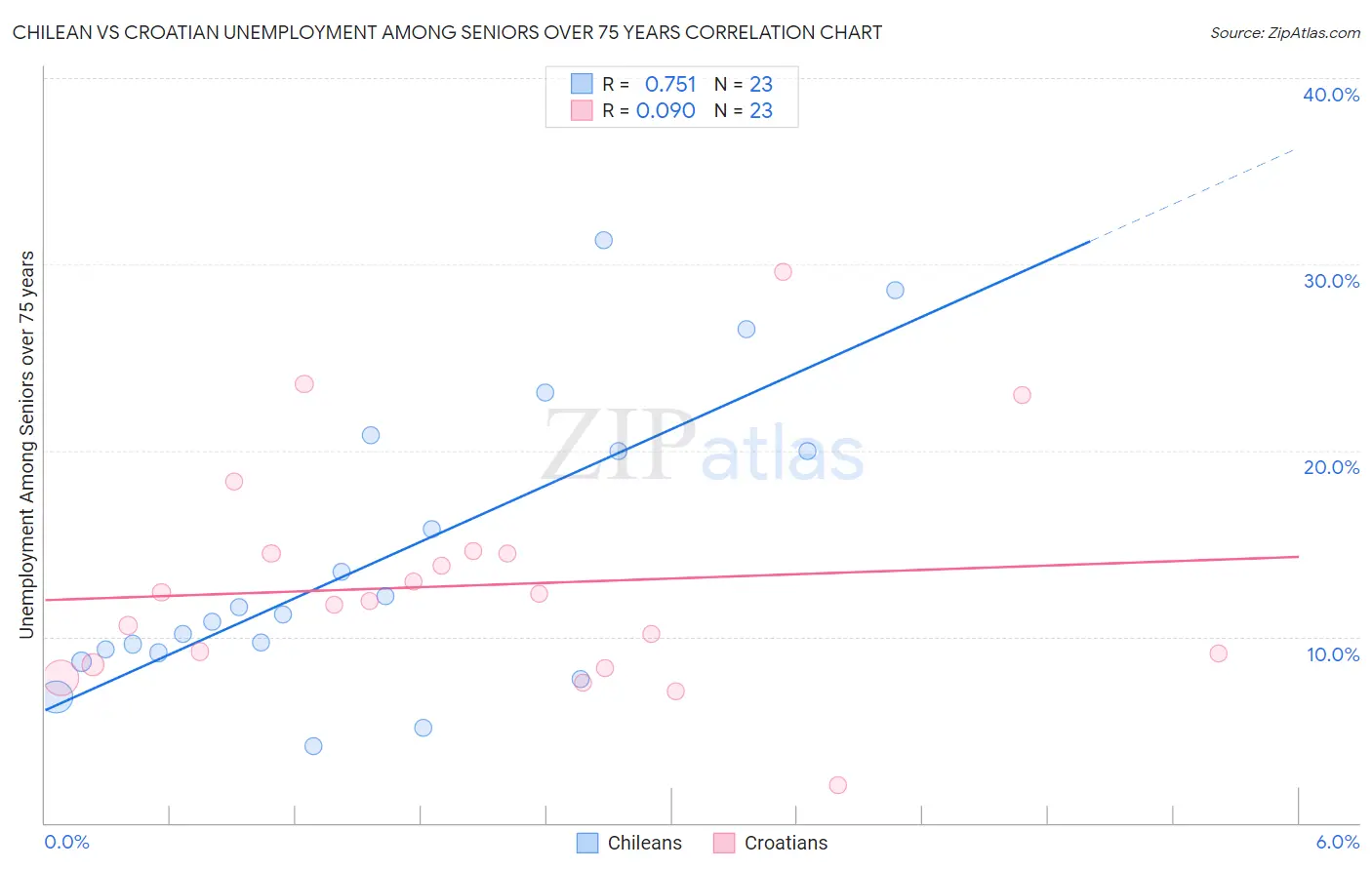 Chilean vs Croatian Unemployment Among Seniors over 75 years