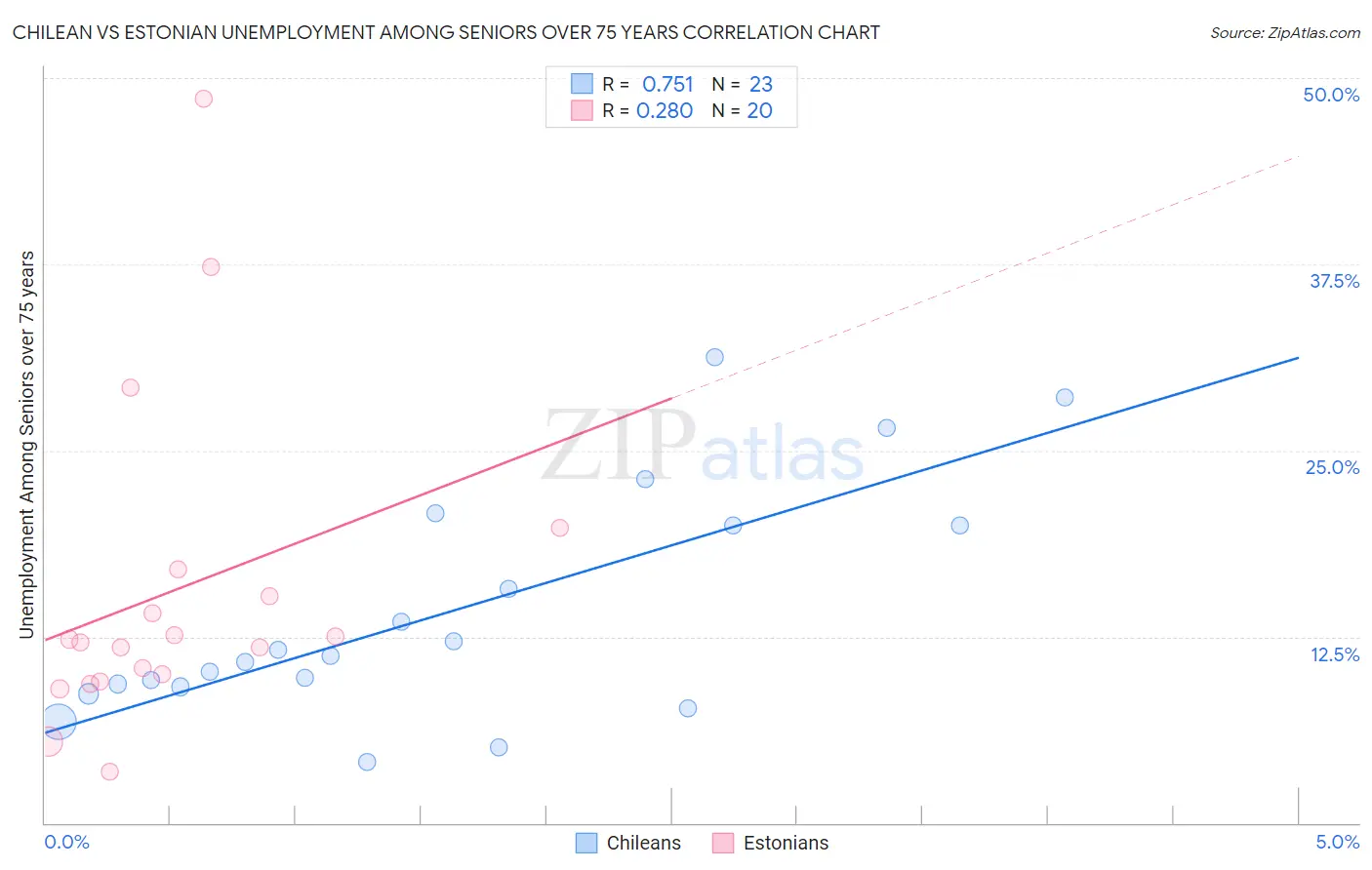 Chilean vs Estonian Unemployment Among Seniors over 75 years