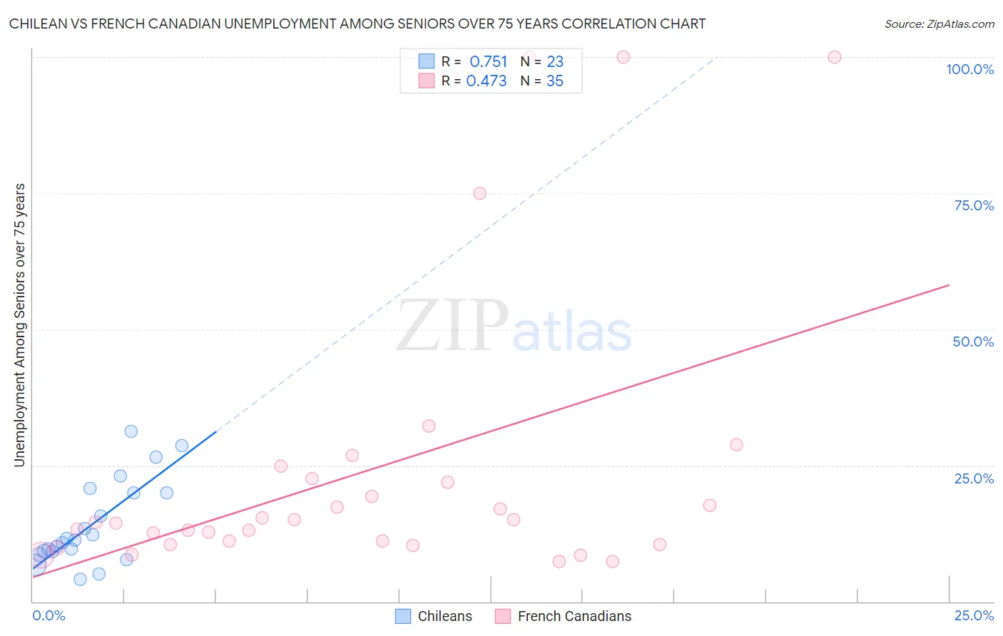 Chilean vs French Canadian Unemployment Among Seniors over 75 years