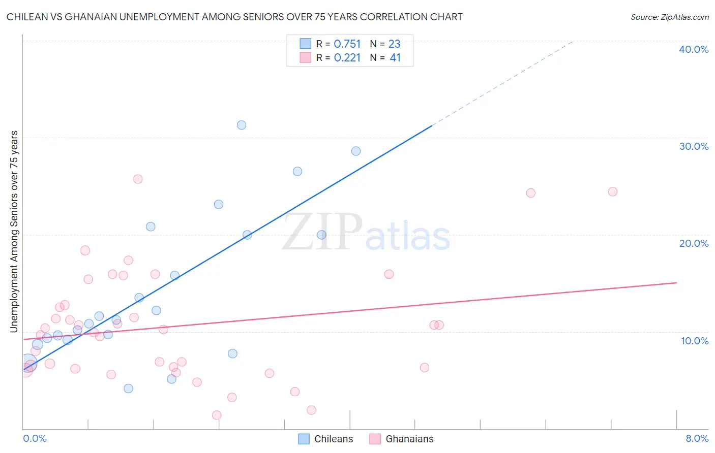 Chilean vs Ghanaian Unemployment Among Seniors over 75 years