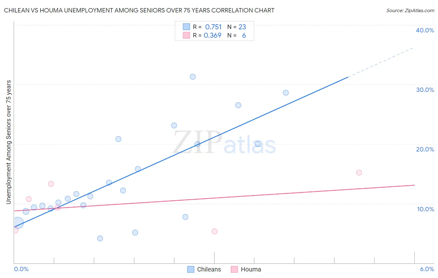 Chilean vs Houma Unemployment Among Seniors over 75 years