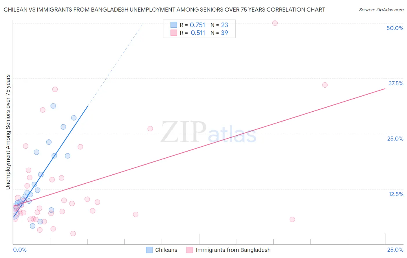 Chilean vs Immigrants from Bangladesh Unemployment Among Seniors over 75 years