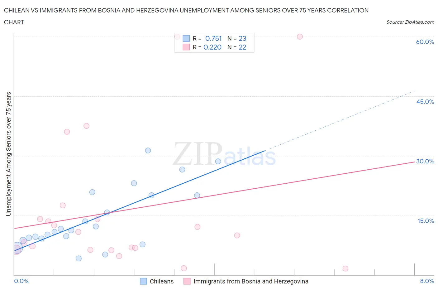 Chilean vs Immigrants from Bosnia and Herzegovina Unemployment Among Seniors over 75 years