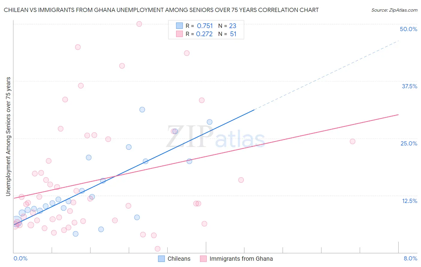 Chilean vs Immigrants from Ghana Unemployment Among Seniors over 75 years