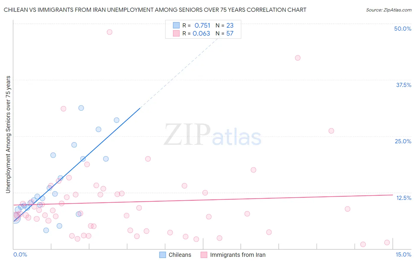 Chilean vs Immigrants from Iran Unemployment Among Seniors over 75 years