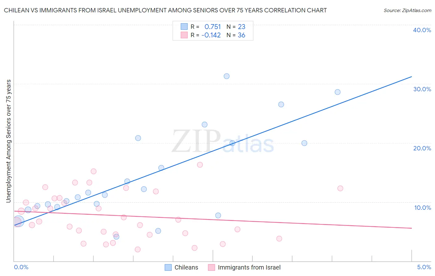 Chilean vs Immigrants from Israel Unemployment Among Seniors over 75 years