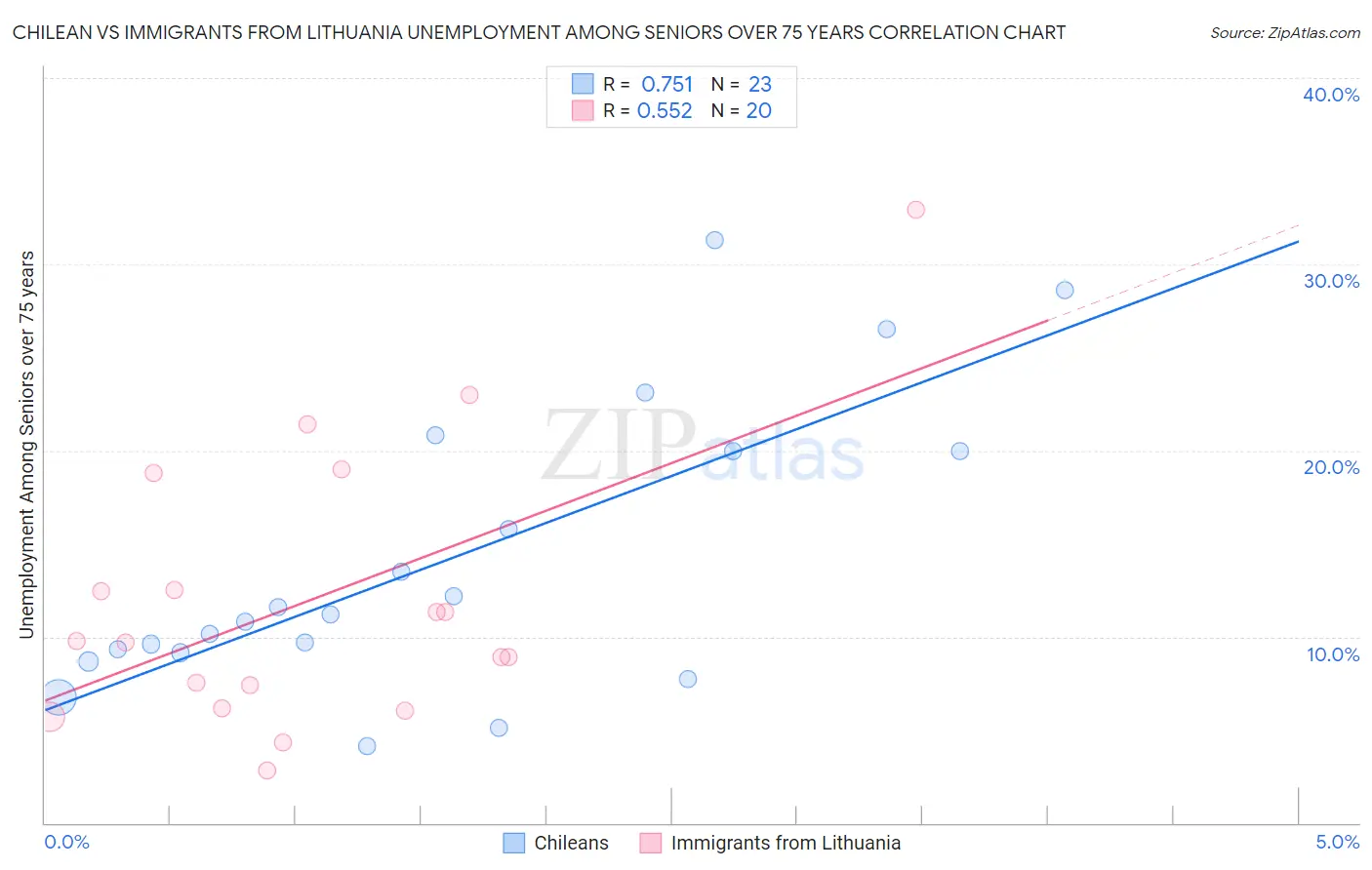 Chilean vs Immigrants from Lithuania Unemployment Among Seniors over 75 years