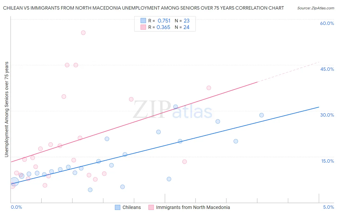 Chilean vs Immigrants from North Macedonia Unemployment Among Seniors over 75 years