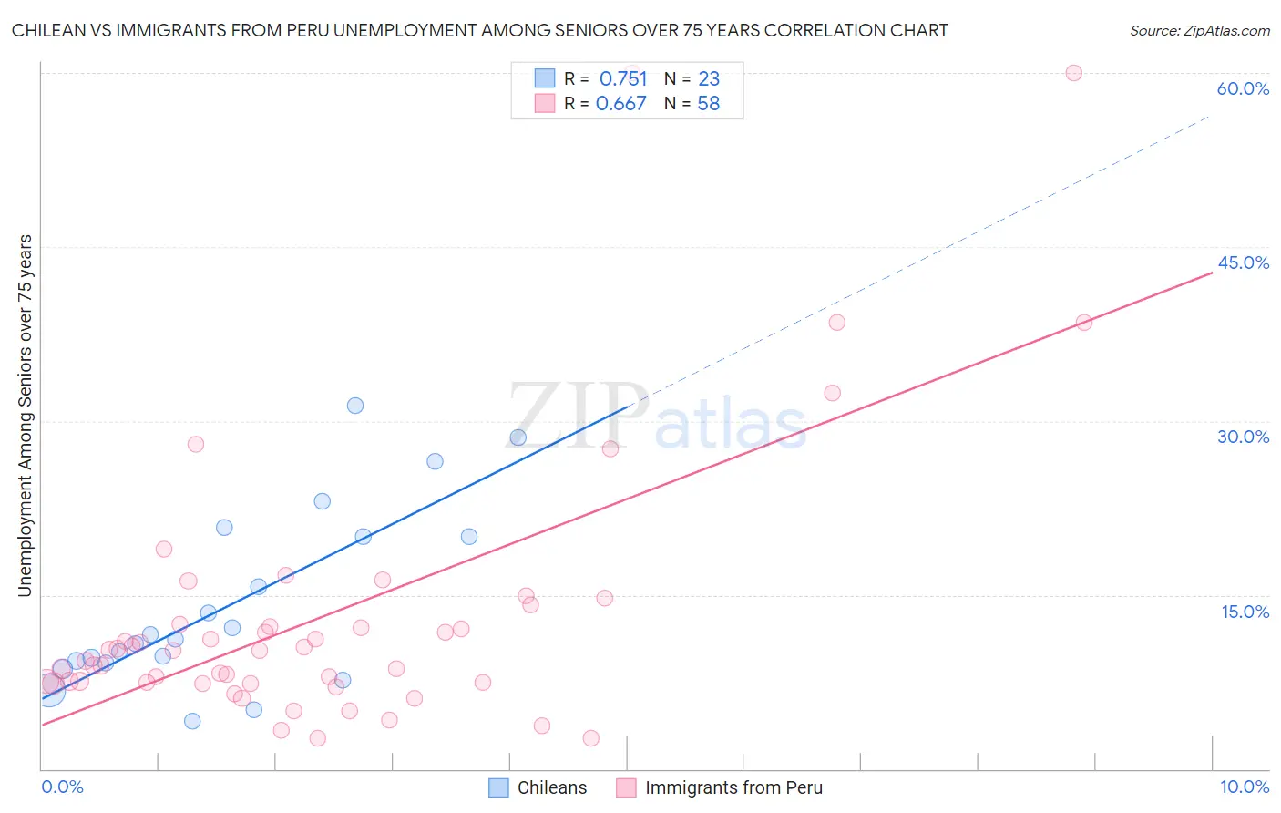 Chilean vs Immigrants from Peru Unemployment Among Seniors over 75 years