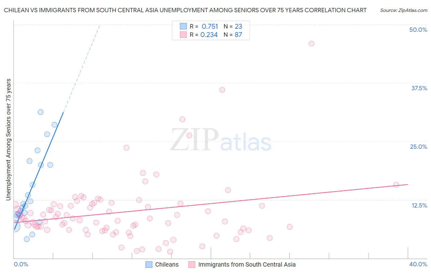 Chilean vs Immigrants from South Central Asia Unemployment Among Seniors over 75 years