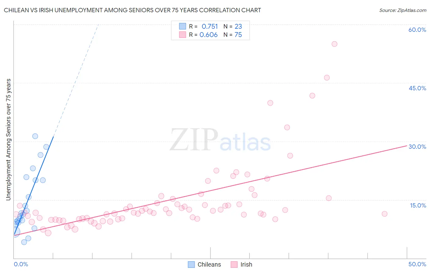 Chilean vs Irish Unemployment Among Seniors over 75 years