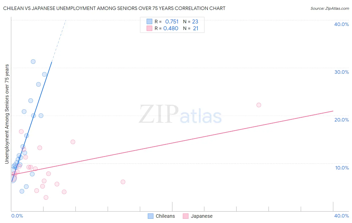 Chilean vs Japanese Unemployment Among Seniors over 75 years