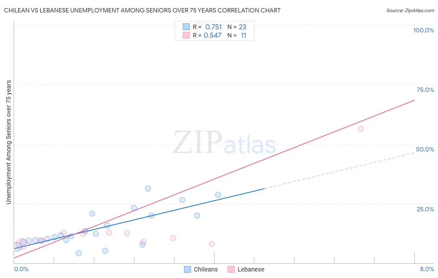 Chilean vs Lebanese Unemployment Among Seniors over 75 years