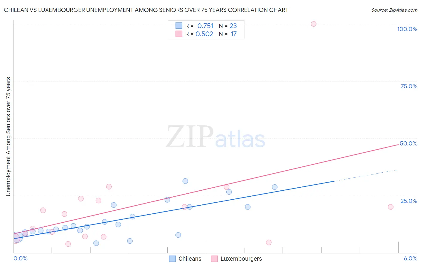 Chilean vs Luxembourger Unemployment Among Seniors over 75 years