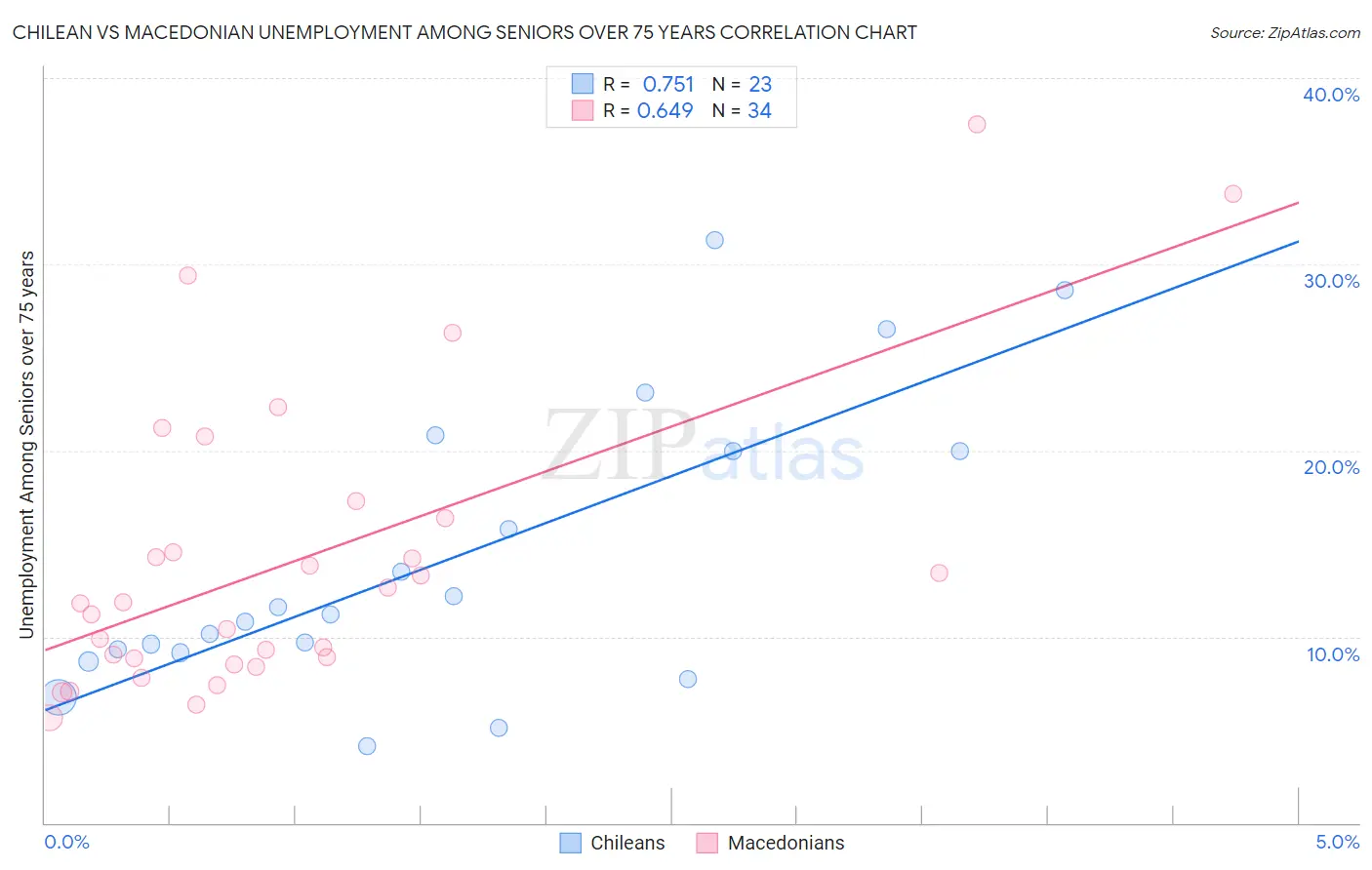 Chilean vs Macedonian Unemployment Among Seniors over 75 years