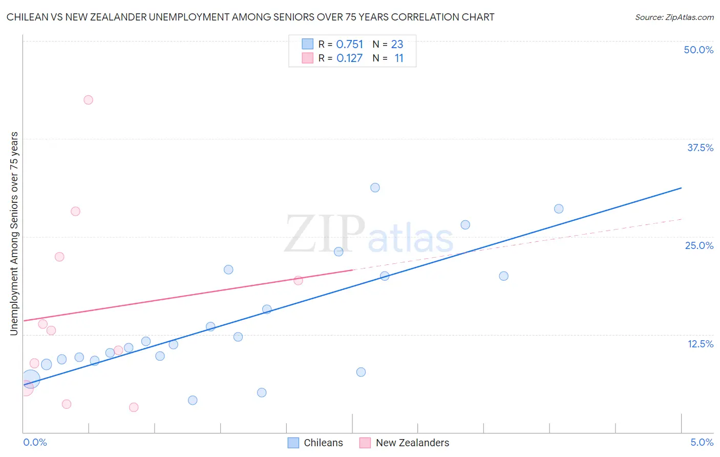 Chilean vs New Zealander Unemployment Among Seniors over 75 years