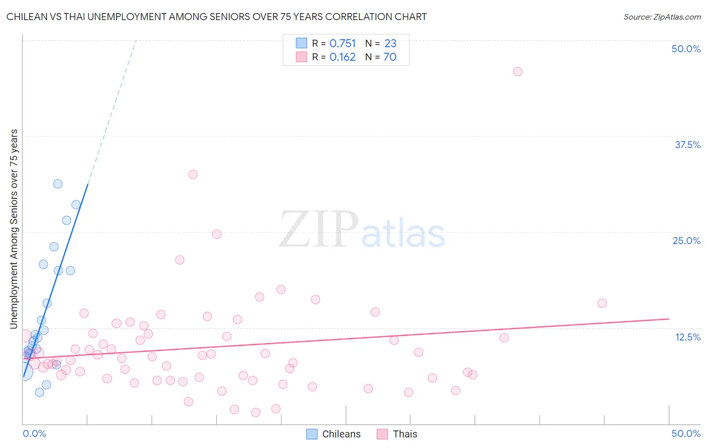 Chilean vs Thai Unemployment Among Seniors over 75 years