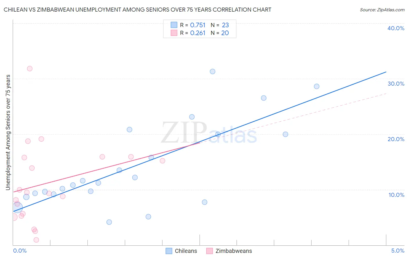 Chilean vs Zimbabwean Unemployment Among Seniors over 75 years