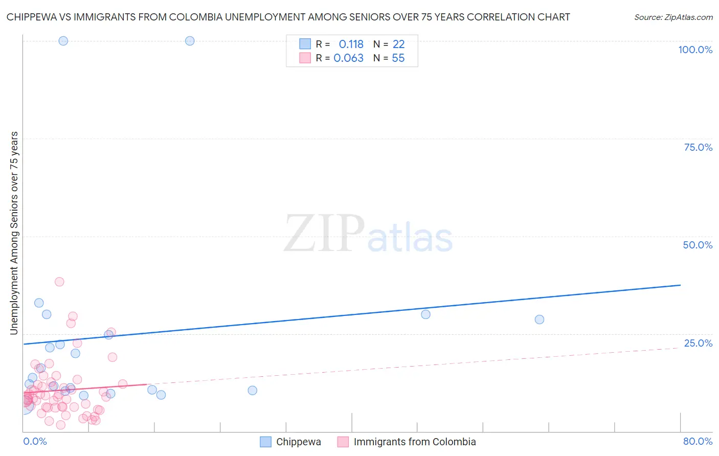 Chippewa vs Immigrants from Colombia Unemployment Among Seniors over 75 years