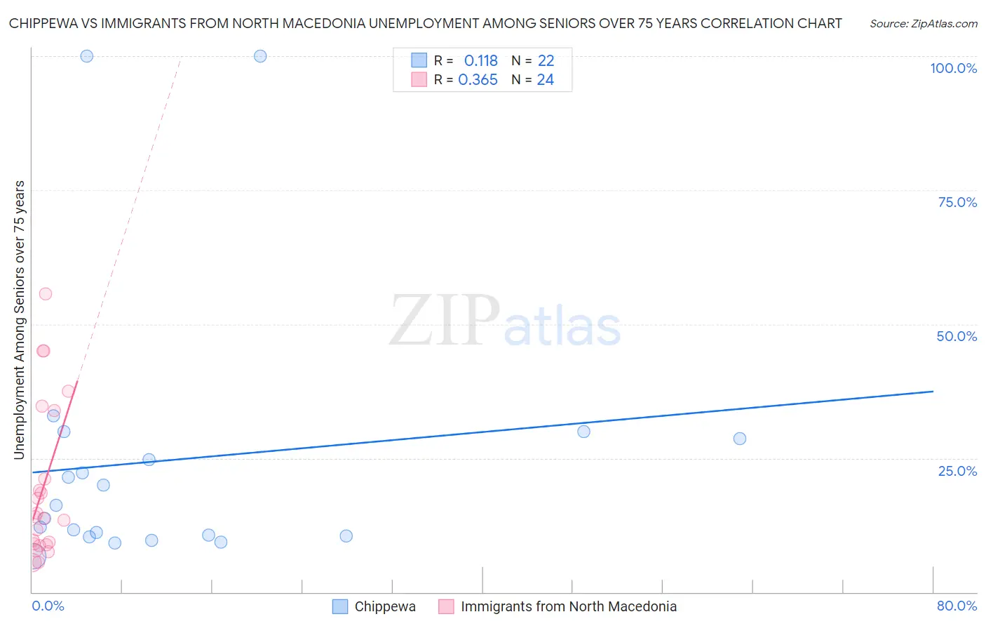 Chippewa vs Immigrants from North Macedonia Unemployment Among Seniors over 75 years