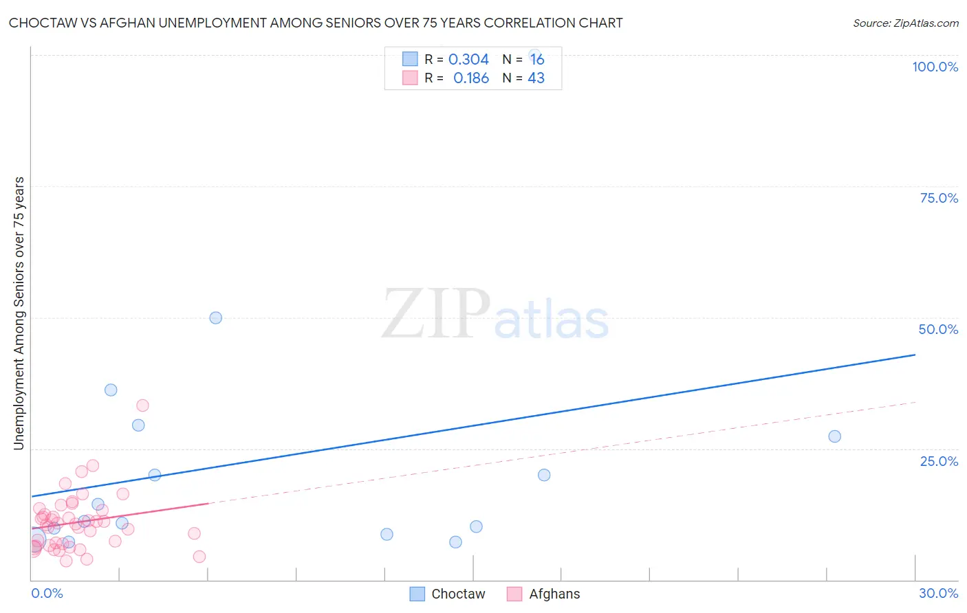 Choctaw vs Afghan Unemployment Among Seniors over 75 years