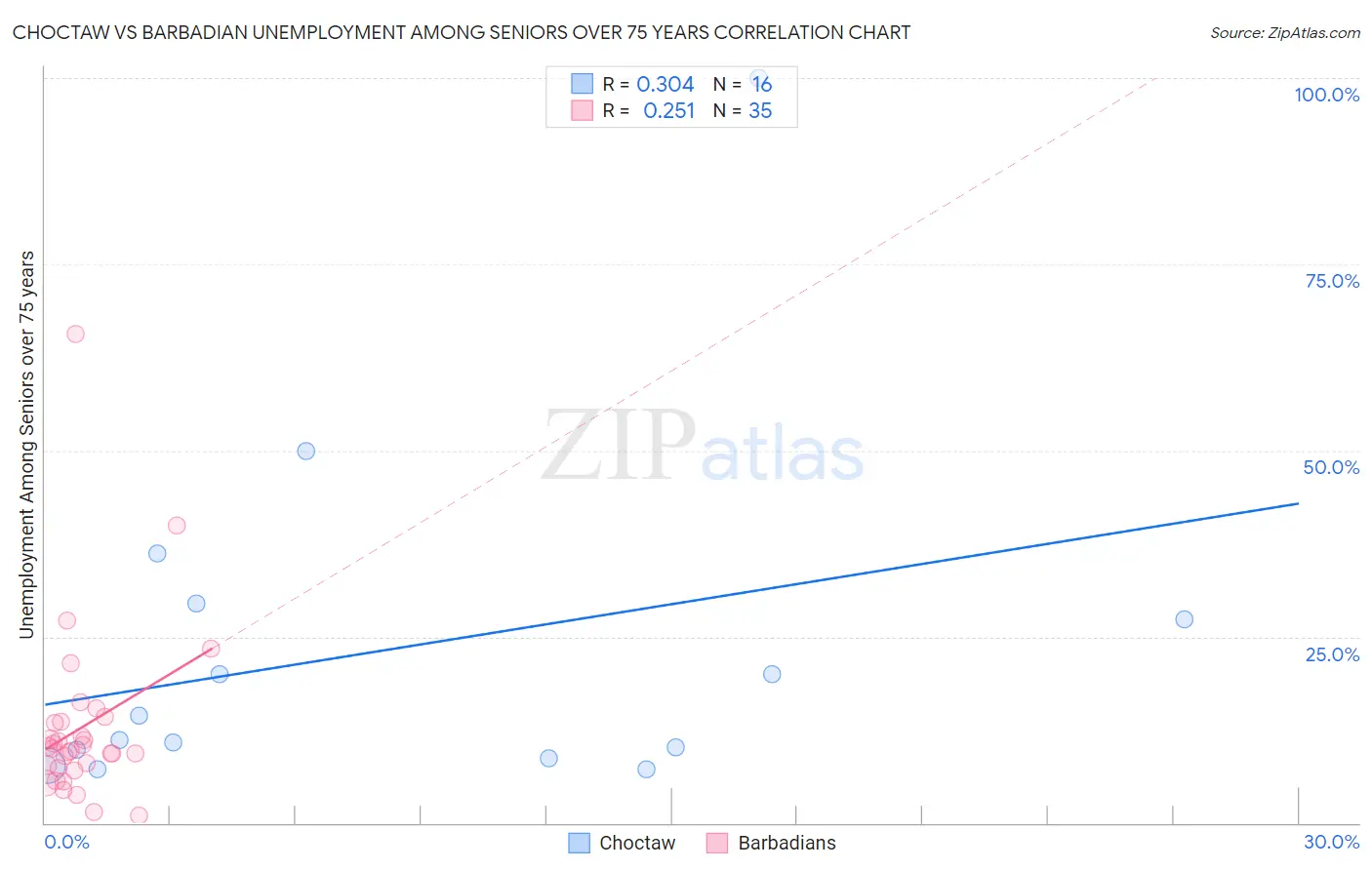 Choctaw vs Barbadian Unemployment Among Seniors over 75 years