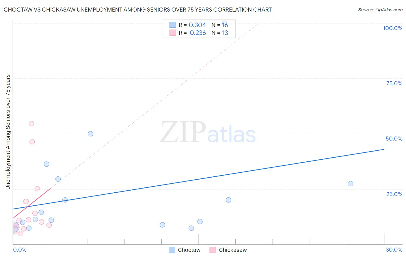 Choctaw vs Chickasaw Unemployment Among Seniors over 75 years