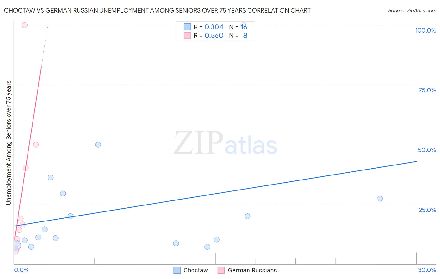 Choctaw vs German Russian Unemployment Among Seniors over 75 years