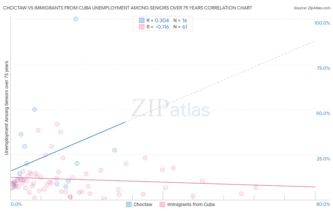 Choctaw vs Immigrants from Cuba Unemployment Among Seniors over 75 years