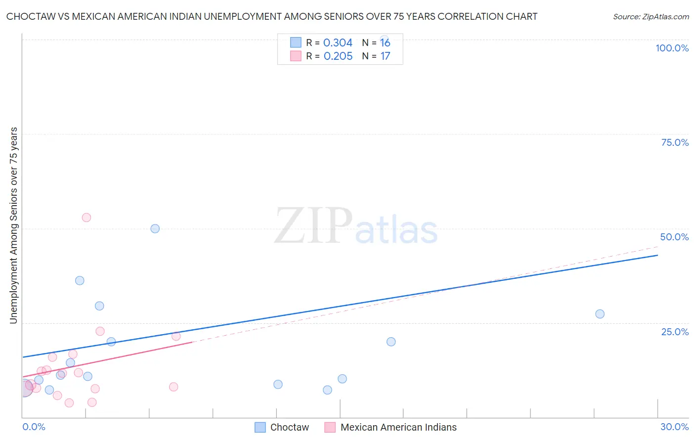 Choctaw vs Mexican American Indian Unemployment Among Seniors over 75 years