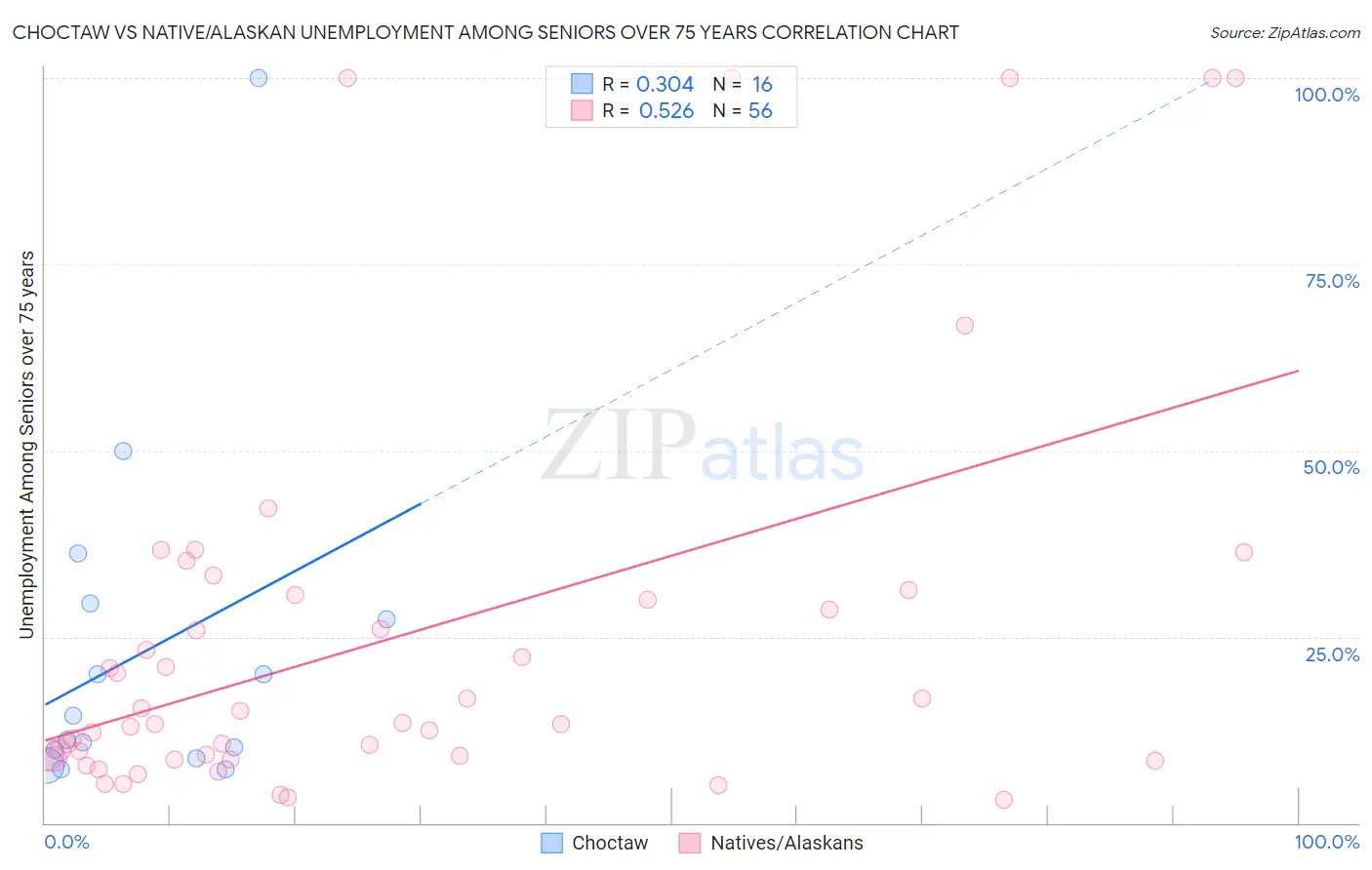 Choctaw vs Native/Alaskan Unemployment Among Seniors over 75 years