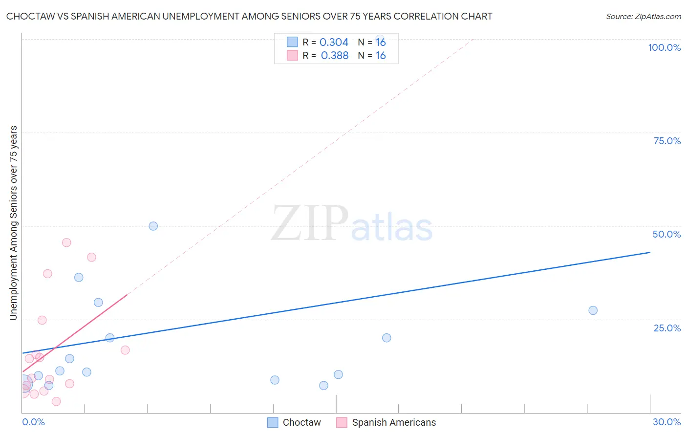 Choctaw vs Spanish American Unemployment Among Seniors over 75 years