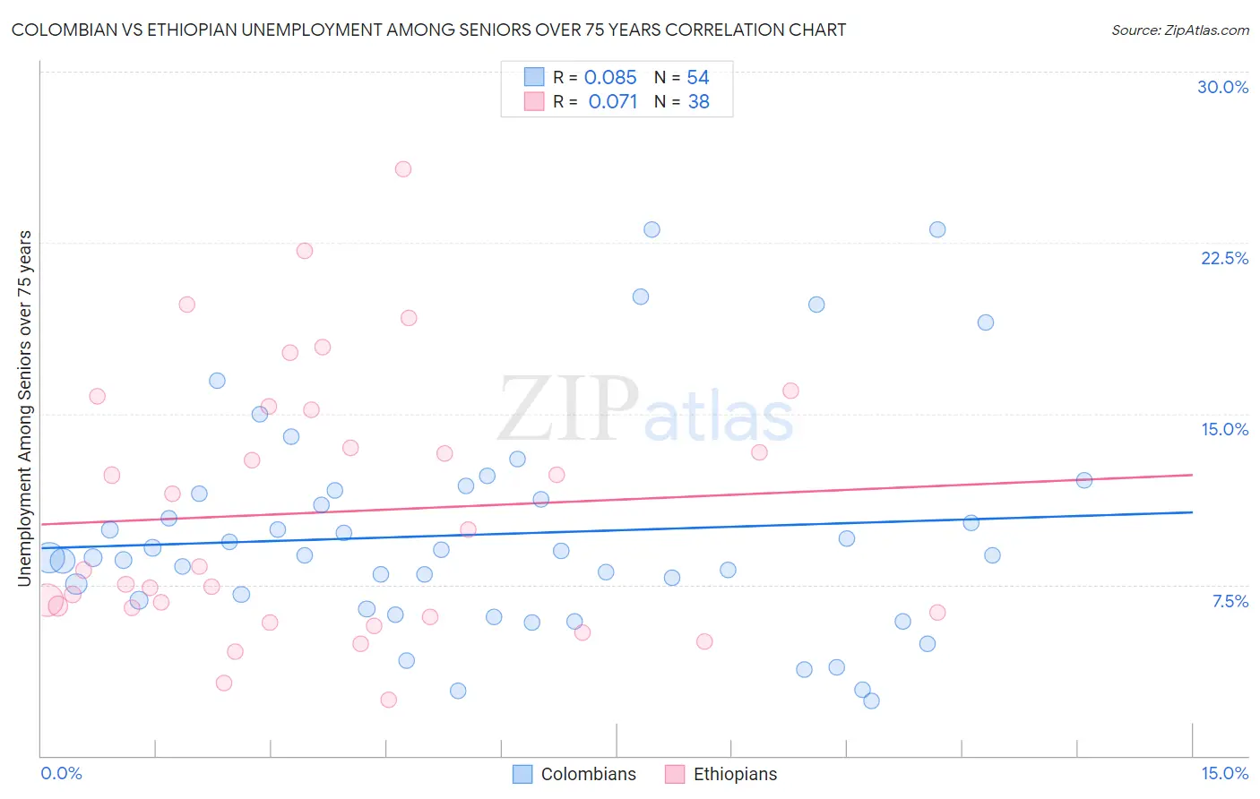 Colombian vs Ethiopian Unemployment Among Seniors over 75 years